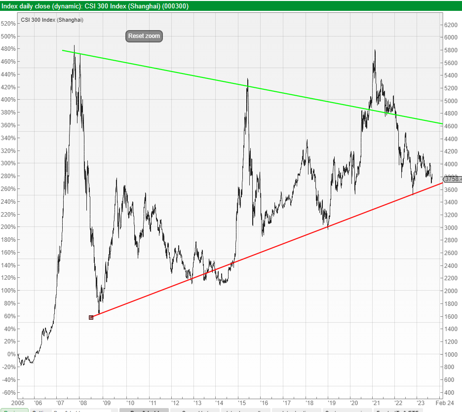 Chart 4:  CSI 300 Since 2007 Peak